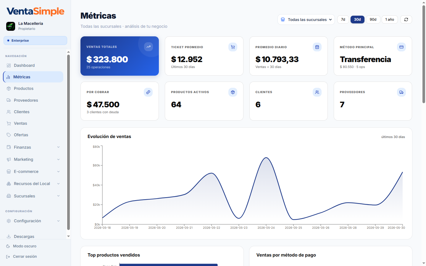 Panel de métricas real de Venta Simple